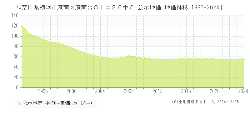 神奈川県横浜市港南区港南台８丁目２８番６ 公示地価 地価推移[1993-2022]