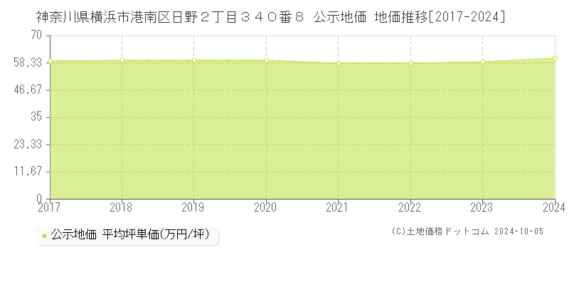 神奈川県横浜市港南区日野２丁目３４０番８ 公示地価 地価推移[2017-2020]