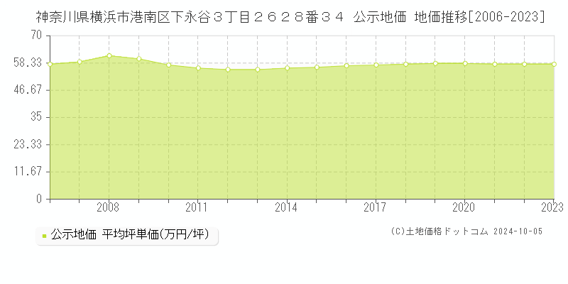 神奈川県横浜市港南区下永谷３丁目２６２８番３４ 公示地価 地価推移[2006-2020]