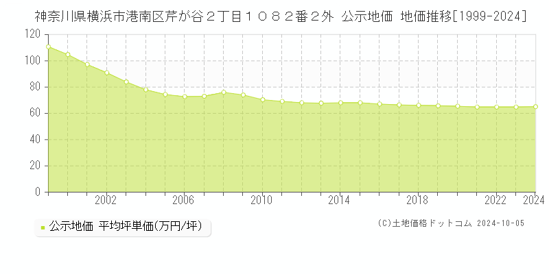 神奈川県横浜市港南区芹が谷２丁目１０８２番２外 公示地価 地価推移[1999-2023]