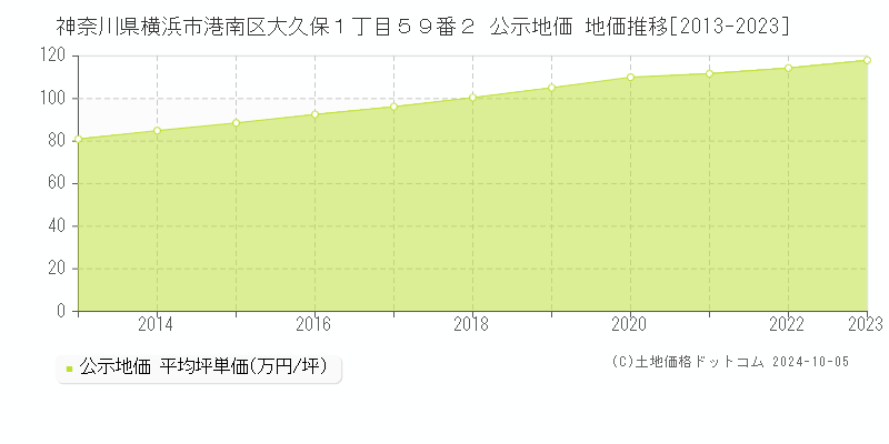 神奈川県横浜市港南区大久保１丁目５９番２ 公示地価 地価推移[2013-2021]