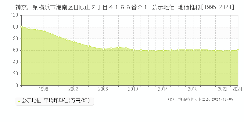 神奈川県横浜市港南区日限山２丁目４１９９番２１ 公示地価 地価推移[1995-2023]