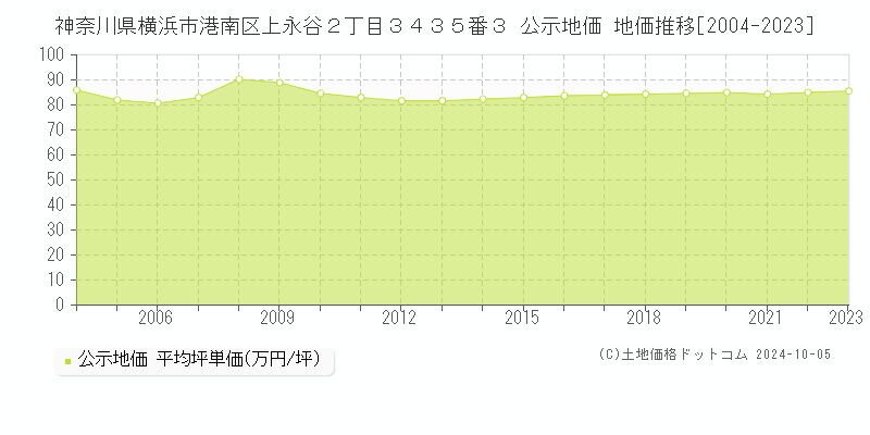 神奈川県横浜市港南区上永谷２丁目３４３５番３ 公示地価 地価推移[2004-2018]