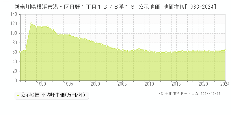 神奈川県横浜市港南区日野１丁目１３７８番１８ 公示地価 地価推移[1986-2021]