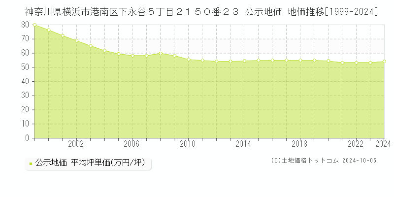 神奈川県横浜市港南区下永谷５丁目２１５０番２３ 公示地価 地価推移[1999-2023]