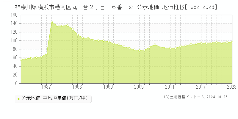 神奈川県横浜市港南区丸山台２丁目１６番１２ 公示地価 地価推移[1982-2020]