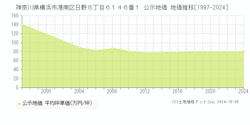 神奈川県横浜市港南区日野８丁目６１４６番１ 公示地価 地価推移[1997-2021]