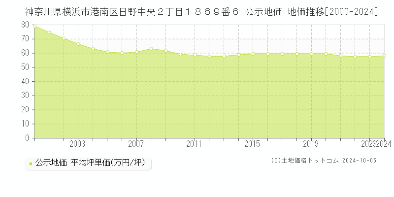 神奈川県横浜市港南区日野中央２丁目１８６９番６ 公示地価 地価推移[2000-2023]