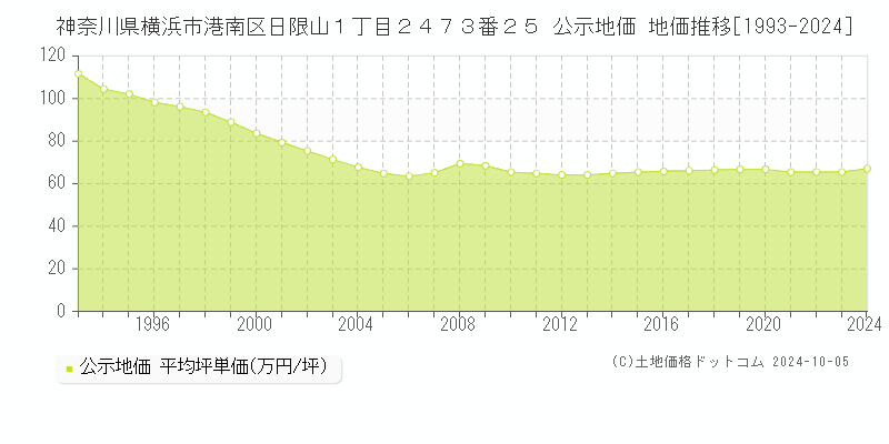 神奈川県横浜市港南区日限山１丁目２４７３番２５ 公示地価 地価推移[1993-2023]