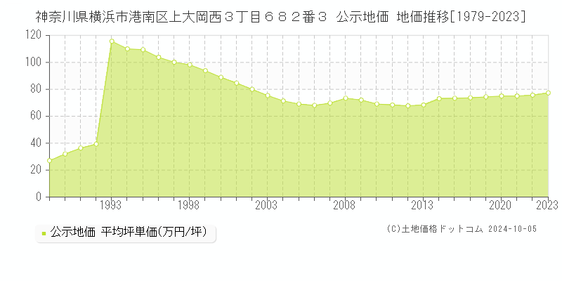 神奈川県横浜市港南区上大岡西３丁目６８２番３ 公示地価 地価推移[1979-2023]