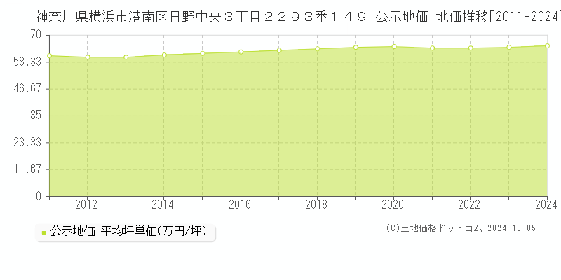 神奈川県横浜市港南区日野中央３丁目２２９３番１４９ 公示地価 地価推移[2011-2022]