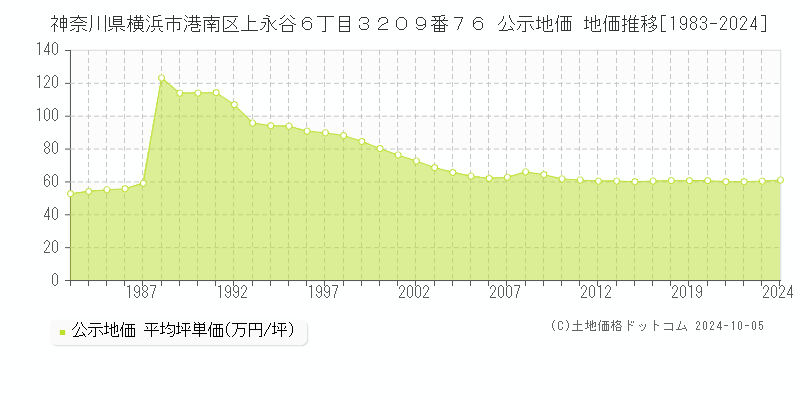 神奈川県横浜市港南区上永谷６丁目３２０９番７６ 公示地価 地価推移[1983-2024]