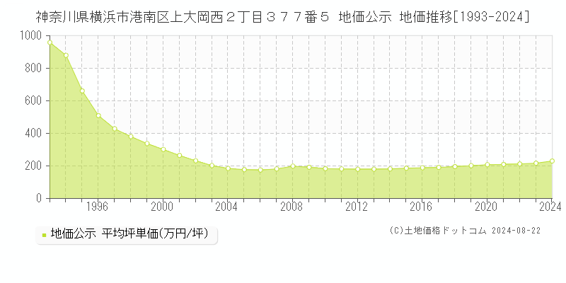 神奈川県横浜市港南区上大岡西２丁目３７７番５ 地価公示 地価推移[1993-2024]