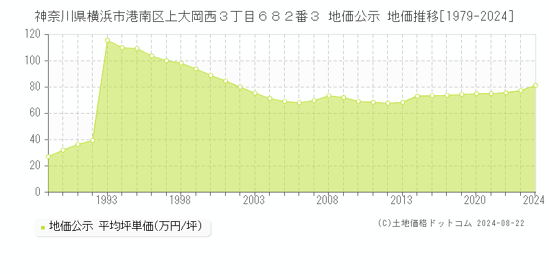 神奈川県横浜市港南区上大岡西３丁目６８２番３ 地価公示 地価推移[1979-2024]