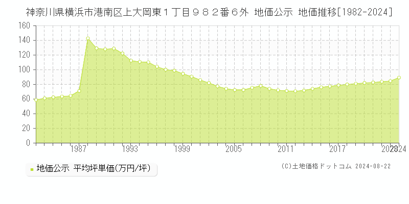 神奈川県横浜市港南区上大岡東１丁目９８２番６外 地価公示 地価推移[1982-2024]