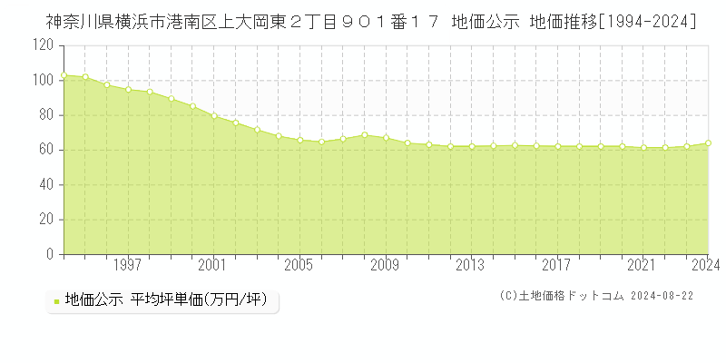 神奈川県横浜市港南区上大岡東２丁目９０１番１７ 公示地価 地価推移[1994-2024]