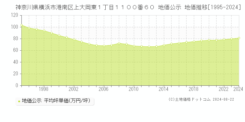 神奈川県横浜市港南区上大岡東１丁目１１００番６０ 地価公示 地価推移[1995-2024]