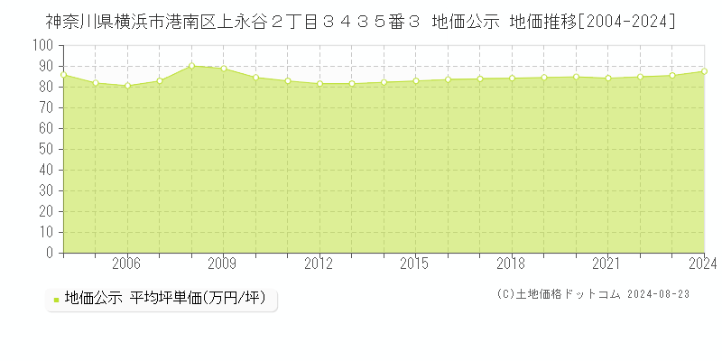 神奈川県横浜市港南区上永谷２丁目３４３５番３ 公示地価 地価推移[2004-2024]