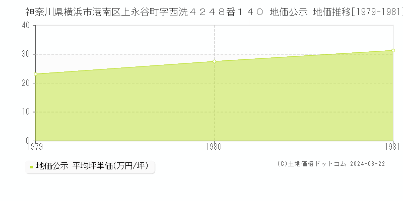 神奈川県横浜市港南区上永谷町字西洗４２４８番１４０ 公示地価 地価推移[1979-1981]