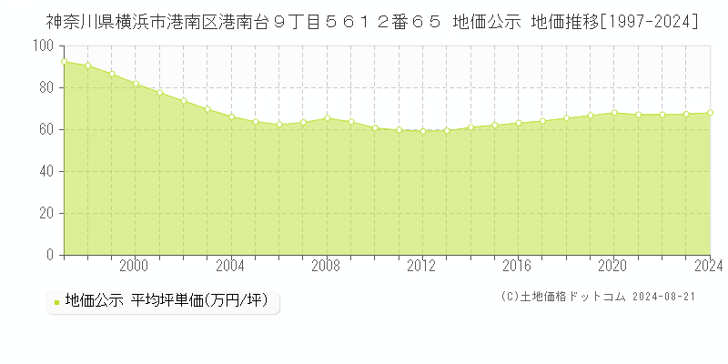 神奈川県横浜市港南区港南台９丁目５６１２番６５ 公示地価 地価推移[1997-2024]