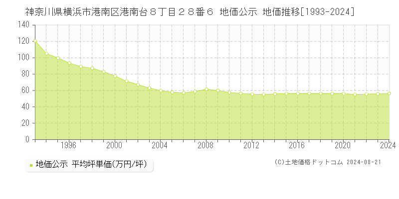 神奈川県横浜市港南区港南台８丁目２８番６ 地価公示 地価推移[1993-2024]