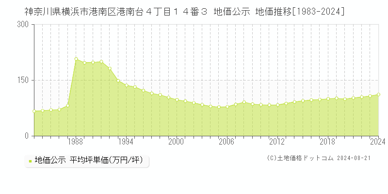 神奈川県横浜市港南区港南台４丁目１４番３ 地価公示 地価推移[1983-2024]