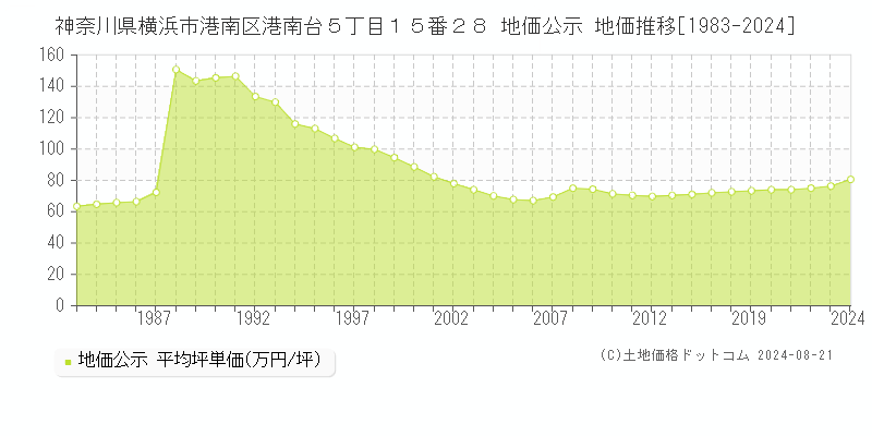 神奈川県横浜市港南区港南台５丁目１５番２８ 地価公示 地価推移[1983-2024]