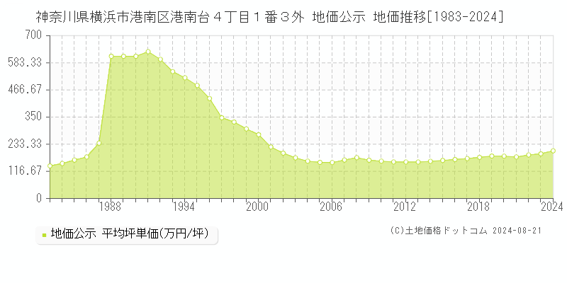 神奈川県横浜市港南区港南台４丁目１番３外 公示地価 地価推移[1983-2024]