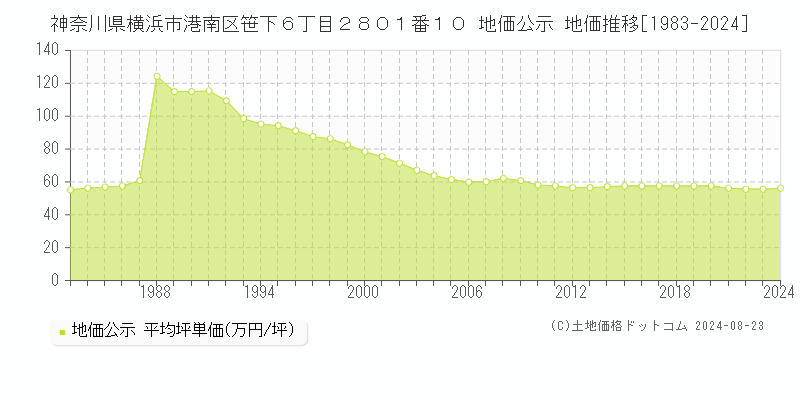 神奈川県横浜市港南区笹下６丁目２８０１番１０ 公示地価 地価推移[1983-2024]