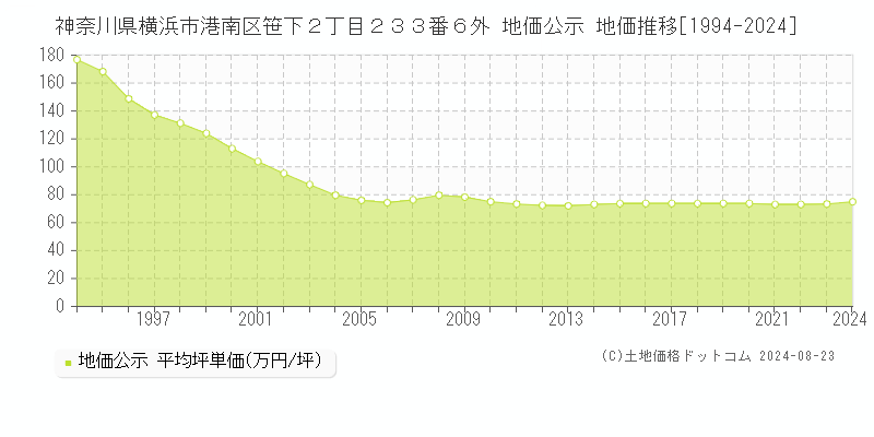 神奈川県横浜市港南区笹下２丁目２３３番６外 地価公示 地価推移[1994-2024]