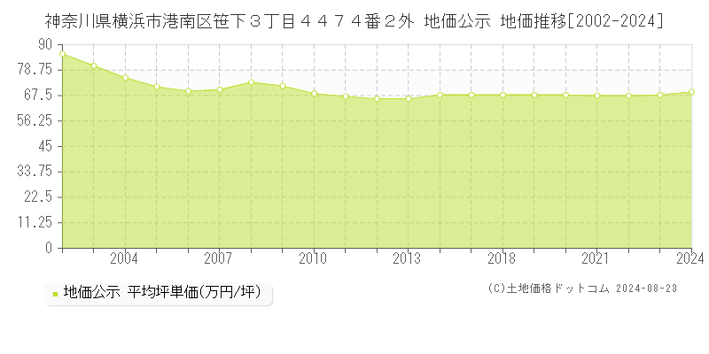 神奈川県横浜市港南区笹下３丁目４４７４番２外 地価公示 地価推移[2002-2024]