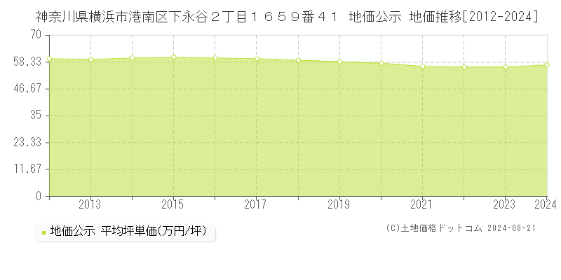 神奈川県横浜市港南区下永谷２丁目１６５９番４１ 公示地価 地価推移[2012-2024]