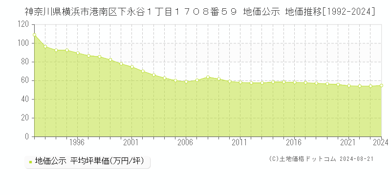 神奈川県横浜市港南区下永谷１丁目１７０８番５９ 公示地価 地価推移[1992-2024]