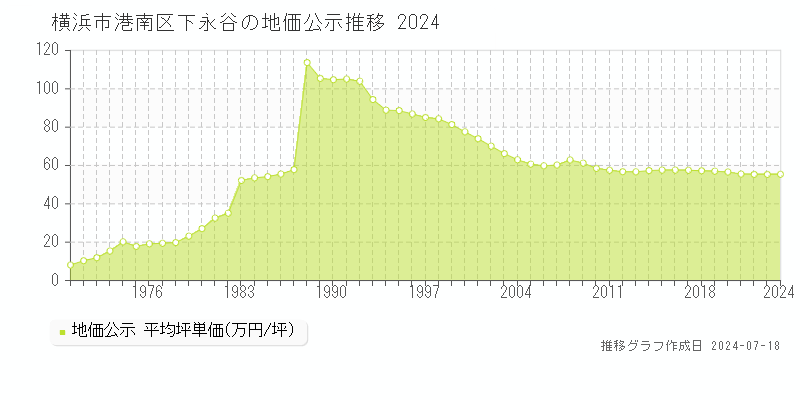 下永谷(横浜市港南区)の地価公示(坪単価)推移グラフ