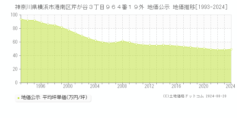 神奈川県横浜市港南区芹が谷３丁目９６４番１９外 公示地価 地価推移[1993-2024]