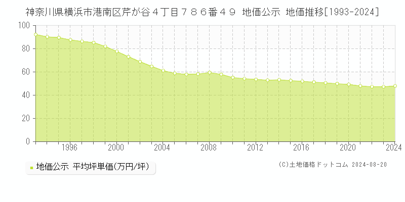 神奈川県横浜市港南区芹が谷４丁目７８６番４９ 公示地価 地価推移[1993-2024]