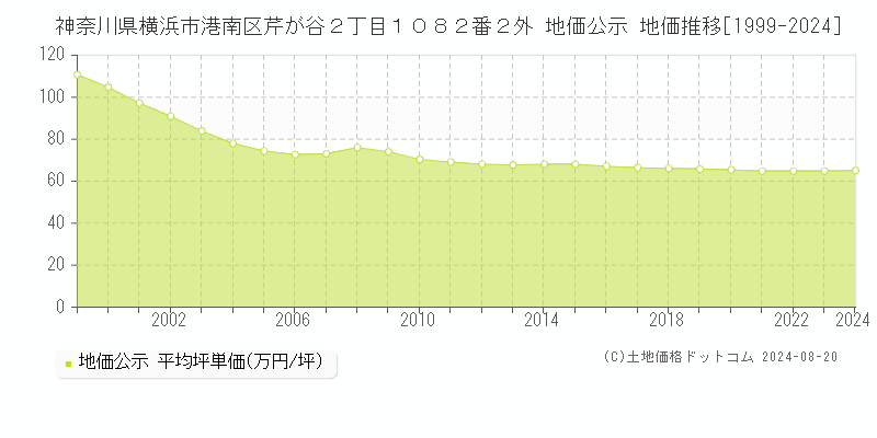 神奈川県横浜市港南区芹が谷２丁目１０８２番２外 公示地価 地価推移[1999-2024]