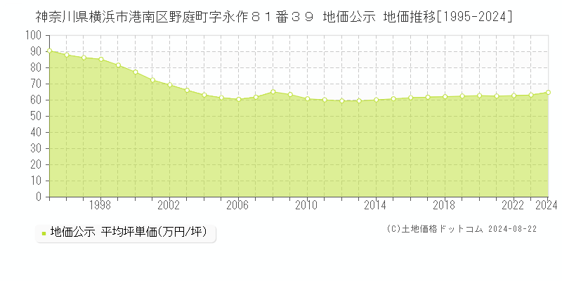 神奈川県横浜市港南区野庭町字永作８１番３９ 公示地価 地価推移[1995-2024]