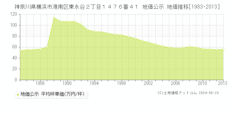 神奈川県横浜市港南区東永谷２丁目１４７６番４１ 公示地価 地価推移[1983-2013]