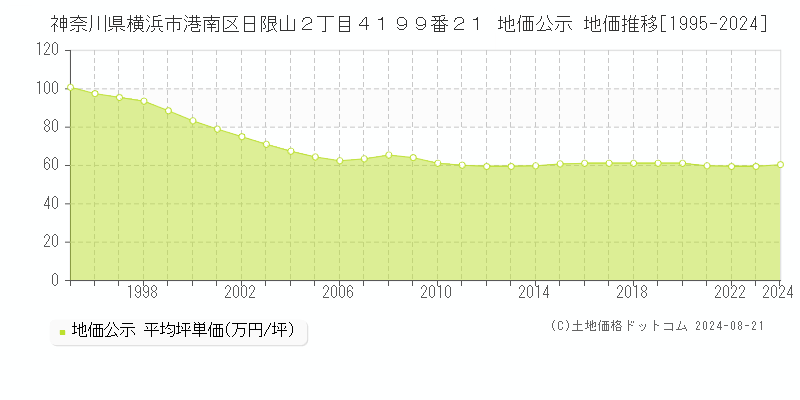 神奈川県横浜市港南区日限山２丁目４１９９番２１ 地価公示 地価推移[1995-2024]