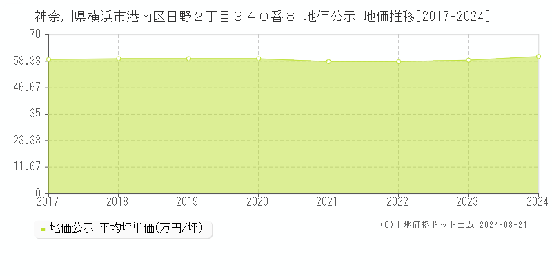 神奈川県横浜市港南区日野２丁目３４０番８ 公示地価 地価推移[2017-2024]