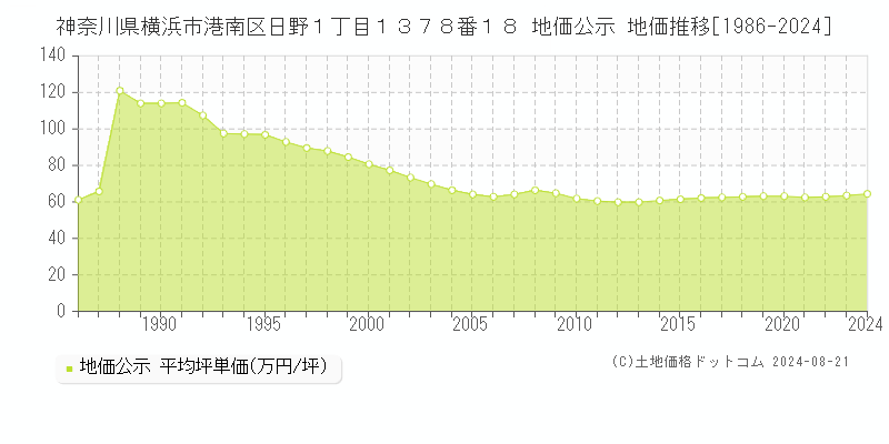 神奈川県横浜市港南区日野１丁目１３７８番１８ 公示地価 地価推移[1986-2024]