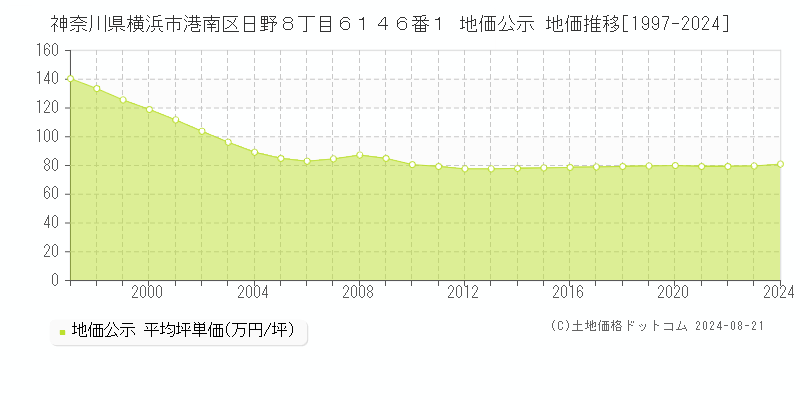 神奈川県横浜市港南区日野８丁目６１４６番１ 公示地価 地価推移[1997-2024]