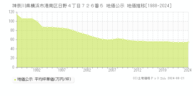 神奈川県横浜市港南区日野４丁目７２６番５ 公示地価 地価推移[1988-2024]