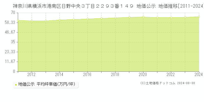 神奈川県横浜市港南区日野中央３丁目２２９３番１４９ 公示地価 地価推移[2011-2024]