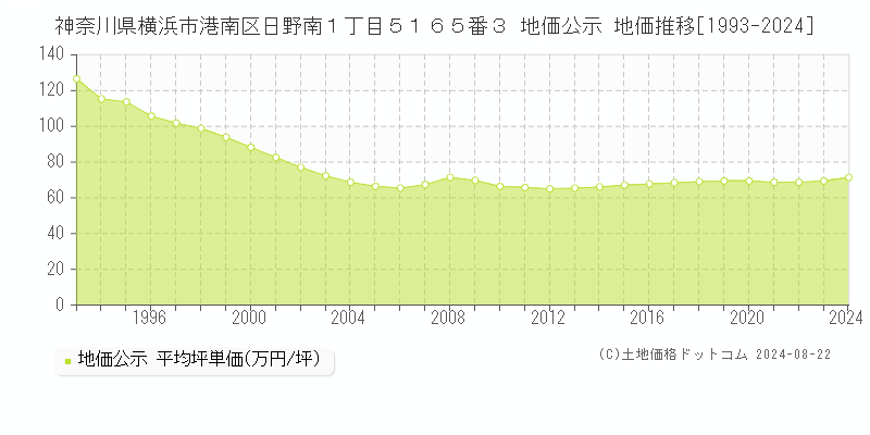 神奈川県横浜市港南区日野南１丁目５１６５番３ 公示地価 地価推移[1993-2024]