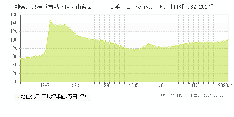 神奈川県横浜市港南区丸山台２丁目１６番１２ 公示地価 地価推移[1982-2024]