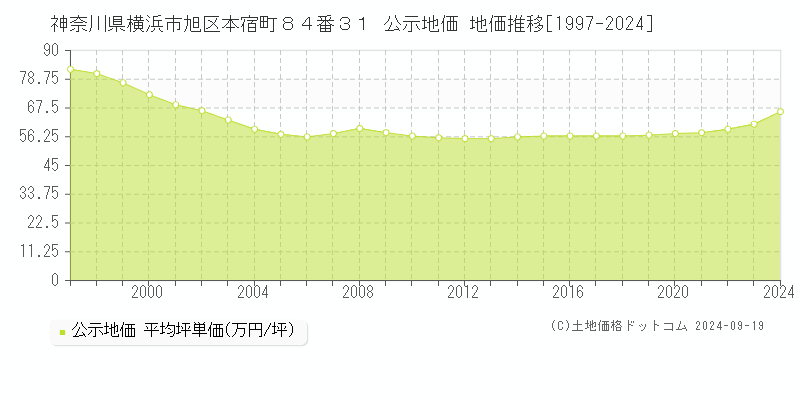 神奈川県横浜市旭区本宿町８４番３１ 公示地価 地価推移[1997-2024]