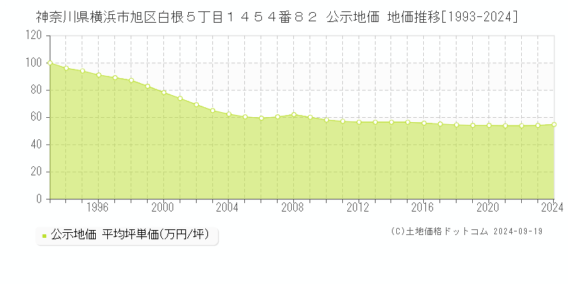 神奈川県横浜市旭区白根５丁目１４５４番８２ 公示地価 地価推移[1993-2024]