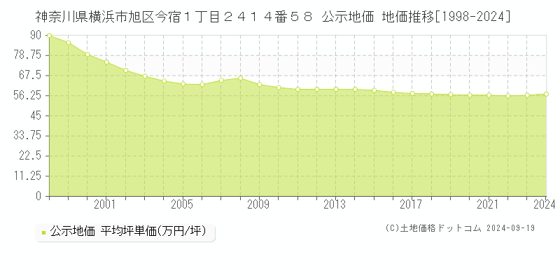 神奈川県横浜市旭区今宿１丁目２４１４番５８ 公示地価 地価推移[1998-2024]